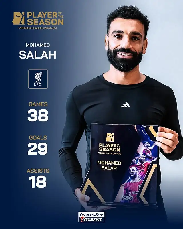 38场29球18助,萨拉赫当选德转票选上赛季英超最佳球员