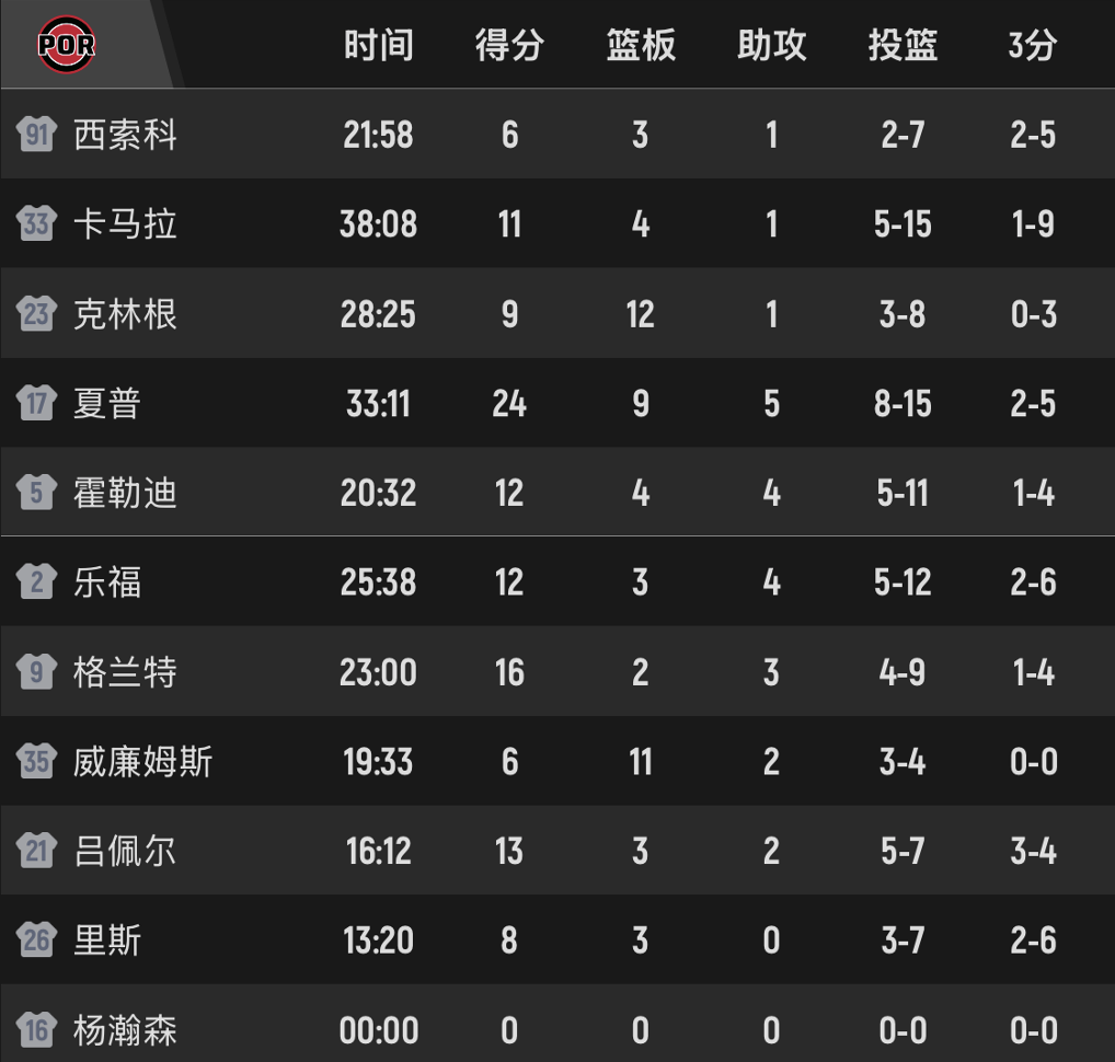 足球比赛在线直播观看免费-开拓者117-101老鹰,杨瀚森1秒没打!目睹队友出战38分钟三分9中1