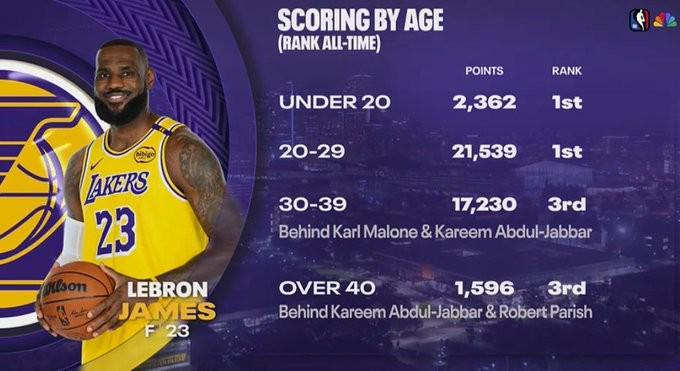 咪咕体育直播-詹姆斯生涯得分年龄分布:20-29岁砍21539分历史第一